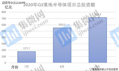 Q3半导体落地项目投资总额超1445亿元，9月份占半壁江山