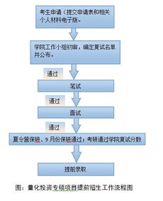 2016年对外经济贸易大学金融专硕量化投资项目提前招生申请及考核流程