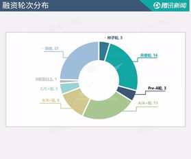 融资周报 腾讯布局汽车后市场，幼儿教育赛道持续受资本青睐