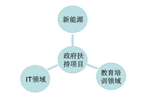 找到真正的商业模式，才能赢得投资人青睐